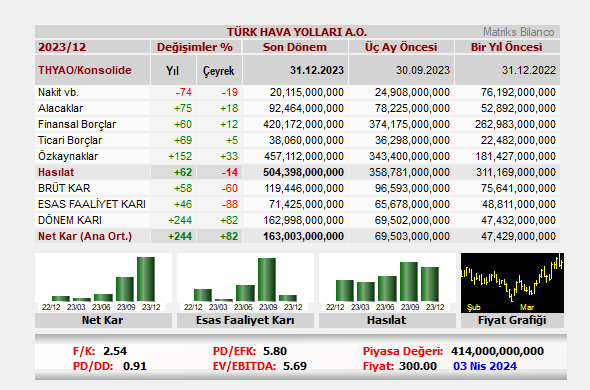 MatriksBilanco's tweet photo. TÜRK HAVA YOLLARI A.O. bilançosunu açıkladı. 
#THYAO
Robot Analiz:
Şirket, çeyreklik bazda 93.50 milyar TL net kar açıkladı. 9 aylıktaki 69.50 milyar TL net karı ile beraber 12 aylık toplam net karı 163.00 milyar TL olarak gerçekleşti. Şirketin, son 3 ayda elde ettiği net kar, bir önceki çeyrekteki 3 aylık sürede elde ettiği net kara göre %82.2 arttı.
Şirket, son çeyrekte, 6.79 milyar TL net esas faaliyet karı elde etti. Şirketin, son çeyrekte elde ettiği net esas faaliyet karı, bir önceki çeyrekteki 3 aylık sürede elde ettiği net esas faaliyet karına göre %84.0 azaldı.
Şirket, ana ortaklığa ait özkaynaklarını, bir önceki çeyreğe göre 113.98 milyar TL , yüzde olarak %33.2 artırdı. Şirket, geçen çeyrekte de ana ortaklık özkaynaklarını bir önceki çeyreğe göre 74.51 milyar TL artırmıştı.

📌Finansal Borçlar
Şirketin, 420.17 milyar TL finansal borcu bulunmaktadır. Finansal borçların, toplam varlıklara oranı, yüzdesel olarak %40.0 seviyesindedir. Şirketin finansal borçları, bir önceki çeyreğe göre 46.00 milyar TL artış göstermiş, çeyreklik finansal borç artışı yüzde %12.3 olarak gerçekleşmiştir. Şirketin 20.12 milyar TL nakiti (vb.) ve 157.31 milyar TL kısa vadeli finansal yatırımı olmak üzere toplamda 177.43 milyar TL nakite hızlı dönebilen varlığı bulunmaktadır. Nakite hızlı dönebilen bu iki kalemin toplam tutarı geçen çeyreğe göre 421.0 milyon TL azalmıştır. Son 3 ayda elde edilen net esas faaliyet karının, şirketin finansal borçlarını karşılayabilme kapasitesi %1.6 kadardır.

📌Ticari Alacak-Ticari Borç
Şirketin, toplam 25.19 milyar TL ticari alacağı, 38.06 milyar TL ticari borcu bulunmaktadır. Şirket, 12.87 milyar TL net ticari borçludur. Şirket, önceki çeyrekte ise 12.55 milyar TL net ticari borçluydu.

📌03.04.24
➡️Piyasa Değ.=414,000,000,000
➡️F/K=2.54
➡️PD/DD=0.91
➡️PD/EFK=5.80
➡️EV/EBITDA=5.69

Fiyat Değişimleri
➡️Aylık:+8.0%
➡️Yıllık:+148.3%

90 Günlük
➡️Zirveye Uzaklık:-2.8%
➡️Dibe Uzaklık:+28.6%