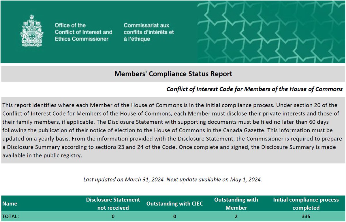 The Office of the #ConflictOfInterest and #Ethics Commissioner maintains and updates a Compliance Status Report for Members of the #HoC. See the complete report, with detailed information: bit.ly/33B4fdk Next update: May 1/24