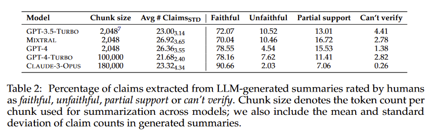 emollick's tweet photo. "Talk to your documents" is a big use case for AI. This paper tested how good AI was at working with long, new books (like The Fourth Wing).

Claude 3 does very well in SUMMARIZING big books.

But none of the models do a good job FACT CHECKING claims about books made by others. https://t.co/p8fcJ8HSkm