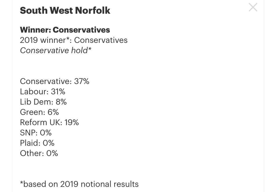 YouGov modelling suggests the following results if a general election were to happen tomorrow. 

This has limitations. It doesn’t account for Bagge standing, and assumes a Reform UK candidate will stand which isn’t confirmed. 

Downhamweb’s opinion: it’s still all to play for.