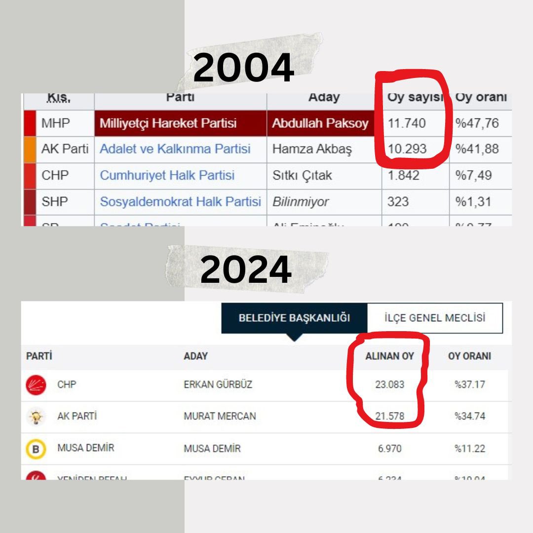 Tarih tekerrür ediyor adeta. Elbistan'da siyaset, 2004'te neyse bugün de aynı şekilde devam ediyor. AK Parti'ye o zaman AKP'lilerce seçim kaybettirildi. Şimdi de AKP'lilerce kaybettirildi. Yani, deyim o ki, kuklada aynı, kuklacılar da aynı. Tekerrür edecek ya. O zaman 1500…