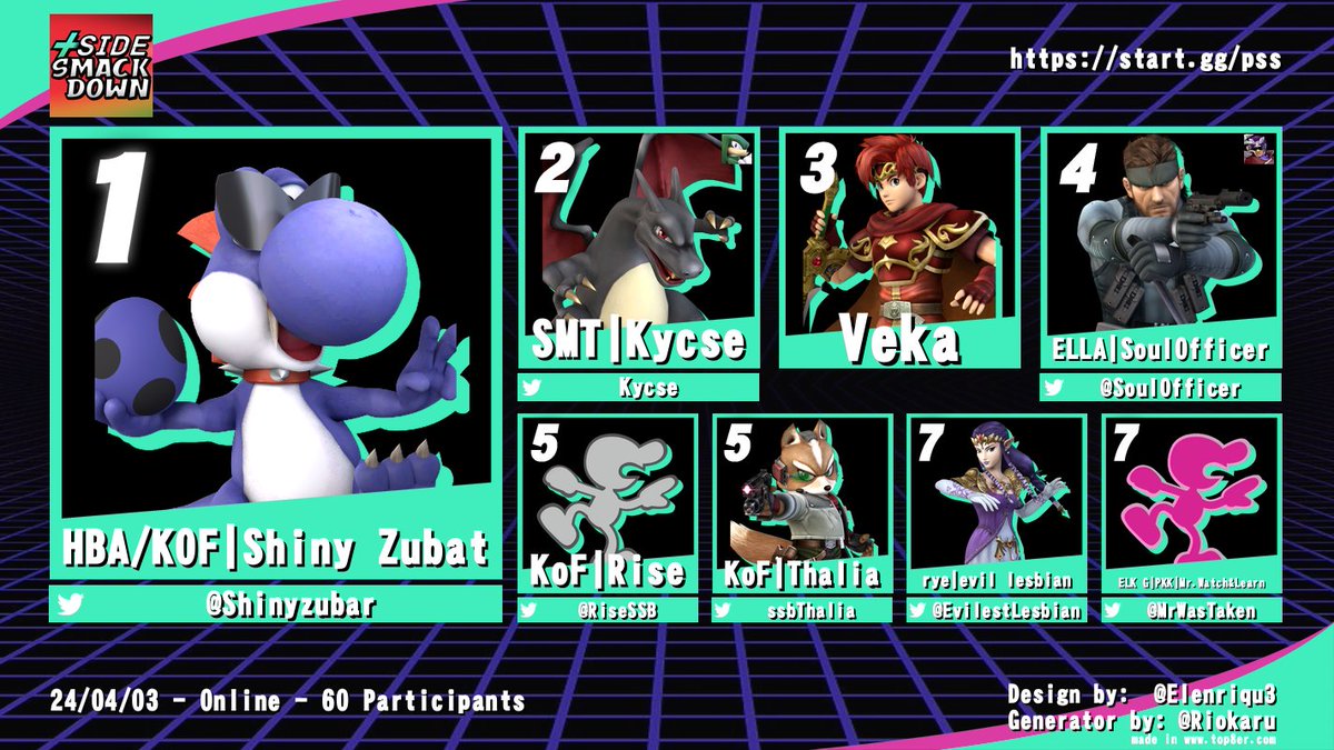 And of course, Congratulations to Shiny Zubat for winning the Plus Side Smackdown S1 Finale: East bracket out of 60 entrants! 🥇: @Shinyzubar 🥈: @Kycse 🥉: Veka 4th: @SoulOfficer 5th: @RiseSSB 5th: @ssbThalia 7th: @EvilestLesbian 7th: @MrWasTaken (4/7)