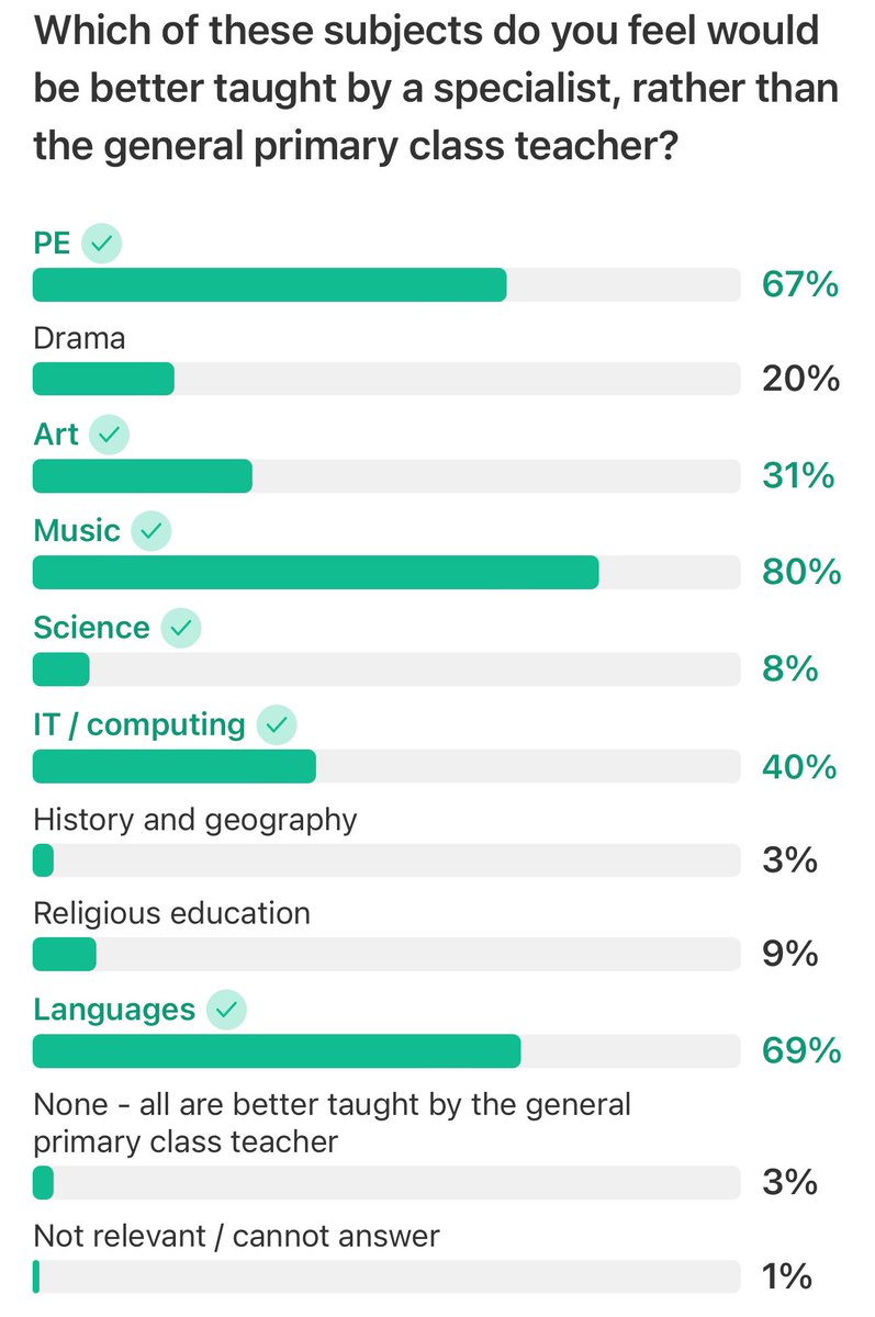 Find this fascinating. Is it possibly to get a primary/secondary break down @TeacherTapp? Or was this question only put out to primary?