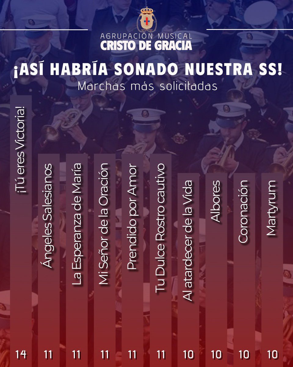 📊 ᴀsɪ́ ʜᴀʙʀɪ́ᴀ sᴏɴᴀᴅᴏ ɴᴜᴇsᴛʀᴀ sᴇᴍᴀɴᴀ sᴀɴᴛᴀ… Como cada año, ¡os traemos la marchas con más repercusión de nuestra Semana Santa! 🎶 Como peculiaridad 🤔, esta vez hemos tenido que basarnos en las crucetas realizadas por las Hermandades donde no hemos… (1/2)