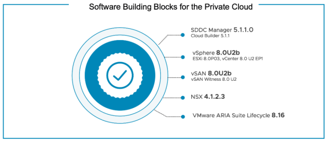El equipo de VMware Cloud Foundation se enorgullece de anunciar la disponibilidad general de VMware Cloud Foundation 5.1.1 , que respalda la disponibilidad inicial de VMware Private AI Foundation con NVIDIA, además de la nueva Solución de Licenciamiento. dy.si/PSTYP