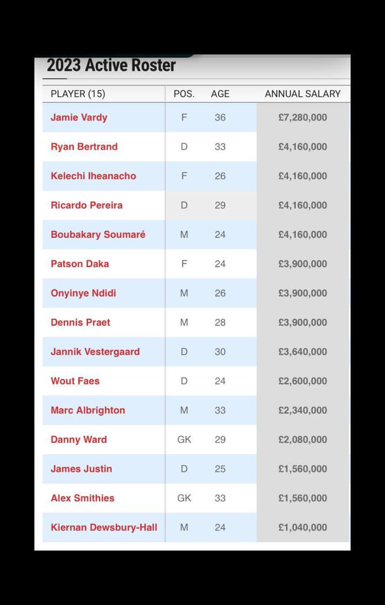 £1,560,000 in wages
0 appearances
1 x player of the season

Alex Smithies, what a player