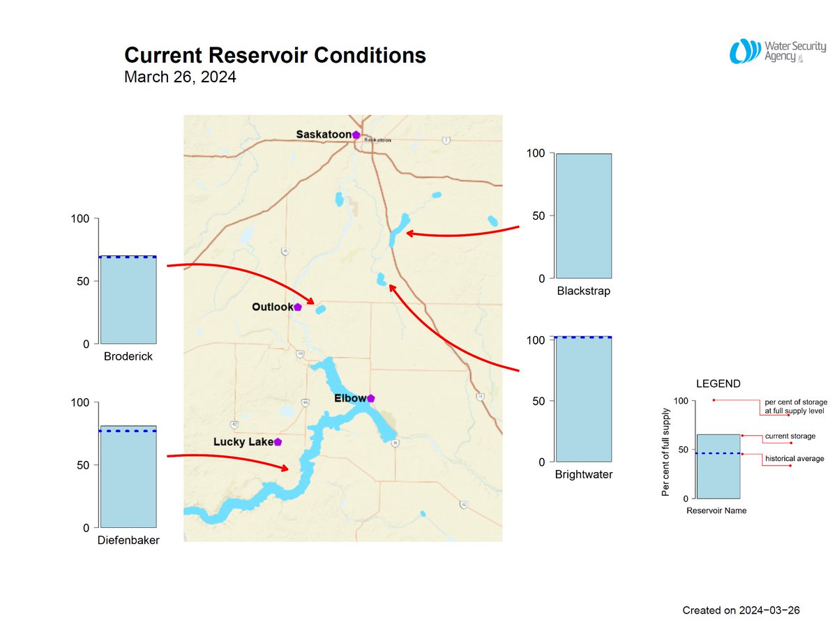 WSASK's tweet photo. Saskatchewan reservoirs update: 33 out of 45 major reservoirs are near full or are expected to fill, while another six reservoirs are between 70-90 per cent full and still filling. Read more: https://t.co/nT8gOM1gDk https://t.co/nJQ1MsSkOW