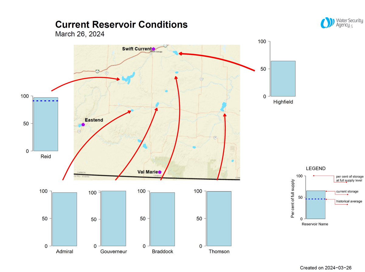 WSASK's tweet photo. Saskatchewan reservoirs update: 33 out of 45 major reservoirs are near full or are expected to fill, while another six reservoirs are between 70-90 per cent full and still filling. Read more: https://t.co/nT8gOM1gDk https://t.co/nJQ1MsSkOW