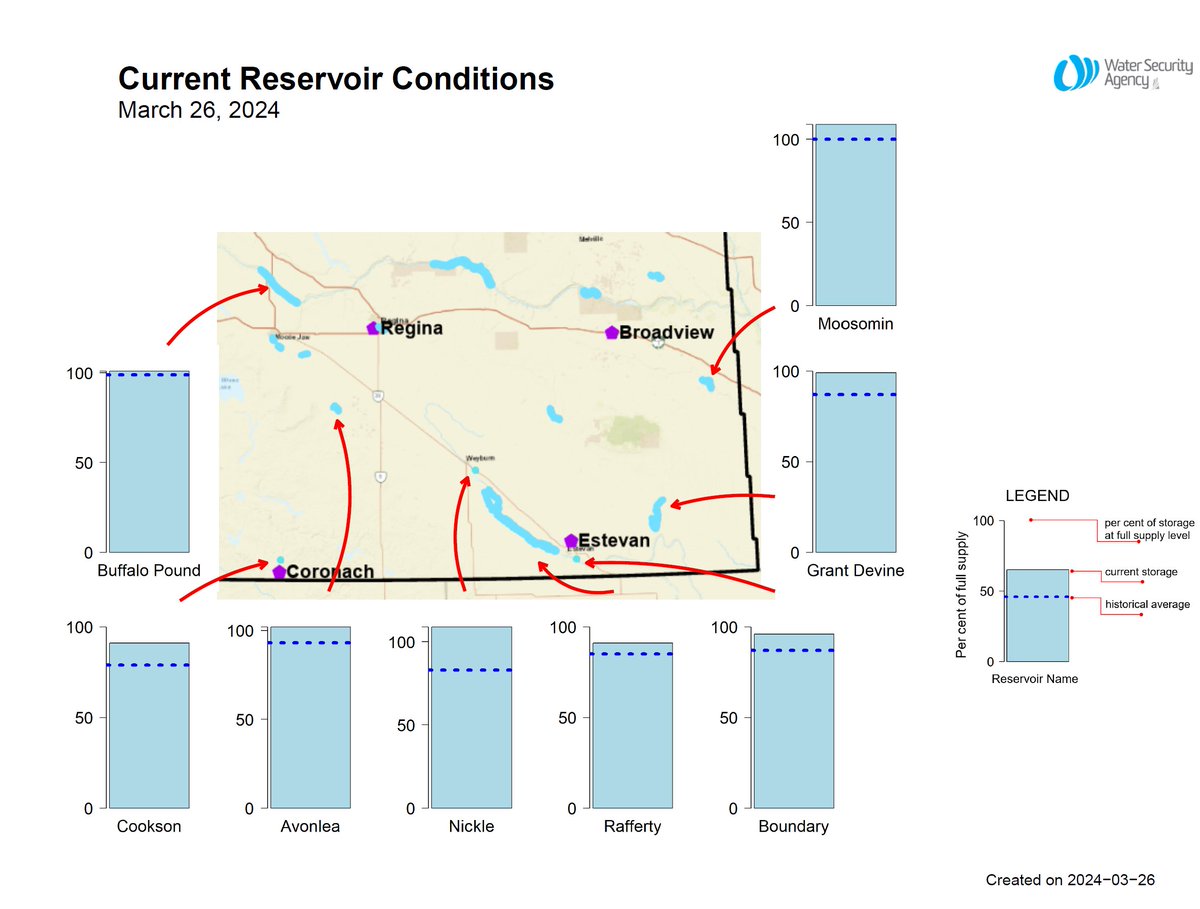 WSASK's tweet photo. Saskatchewan reservoirs update: 33 out of 45 major reservoirs are near full or are expected to fill, while another six reservoirs are between 70-90 per cent full and still filling. Read more: https://t.co/nT8gOM1gDk https://t.co/nJQ1MsSkOW