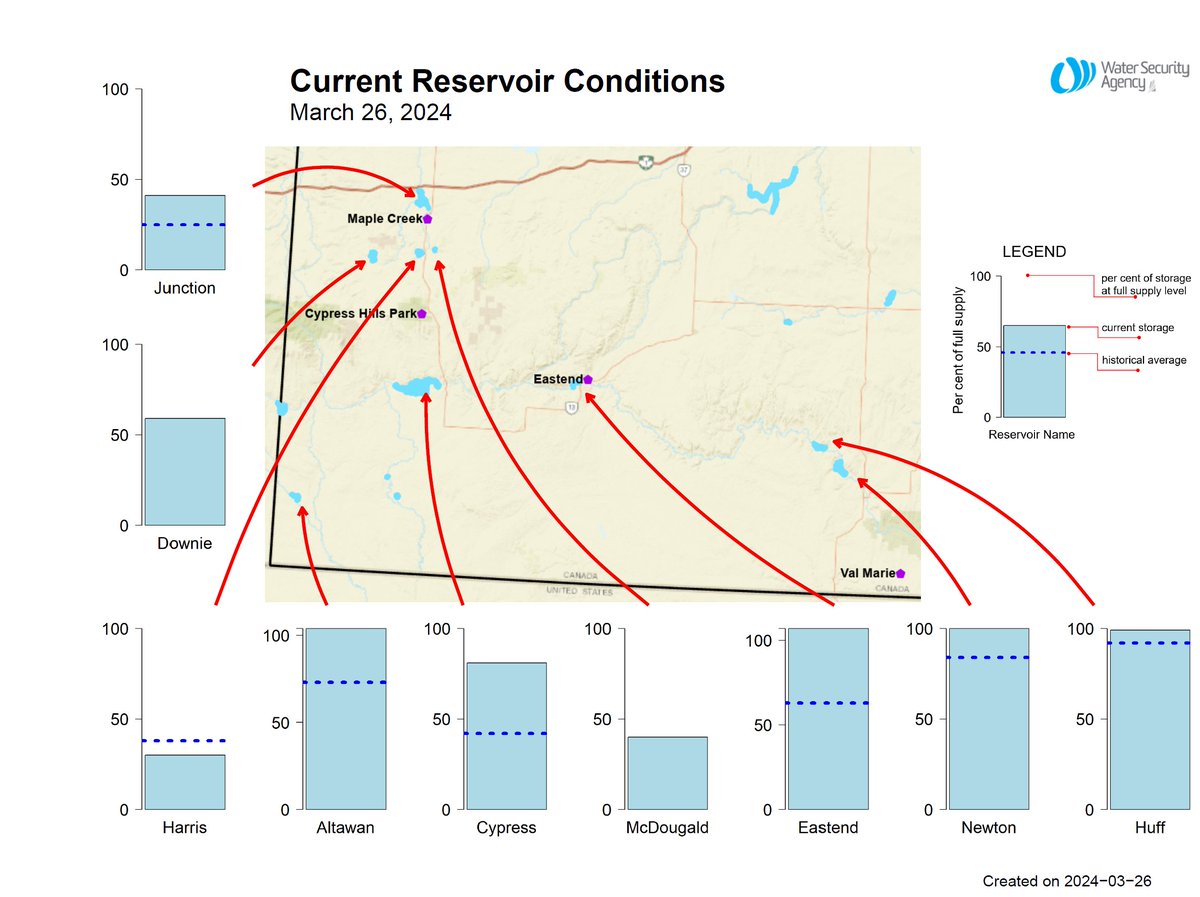 WSASK's tweet photo. Saskatchewan reservoirs update: 33 out of 45 major reservoirs are near full or are expected to fill, while another six reservoirs are between 70-90 per cent full and still filling. Read more: https://t.co/nT8gOM1gDk https://t.co/nJQ1MsSkOW