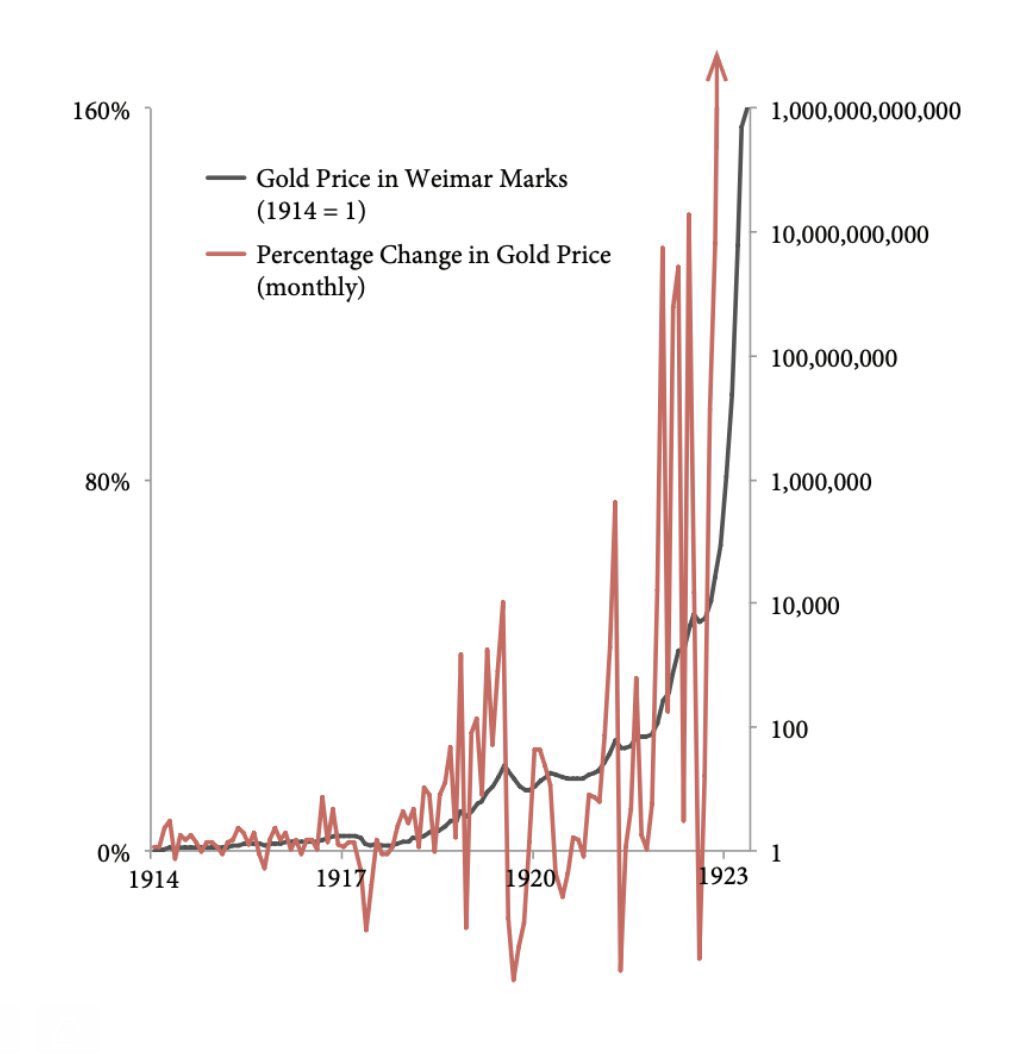 luke_broyles's tweet photo. Let.  Me.  Say.  It.  Again.

98% of nations or political states that hit 130% sovereign debt to GDP in the last 225 years had hyperinflation, default, or war within 15 years.

That means your historical EXPECTATION is for the USA to have a major war, default, or hyper-inflationary event in the mid-late 2030s or sooner.

Other options are obviously possible, but for it to take longer than 2030s would be (by definition) a historical outlier… For it to never happen is even more remote.

To assume “X can’t happen because our economy is big” is to be historically naive… 

Germany was the 5th largest economy when it underwent hyperinflation in the early 20th century.

The Dutch went from global superpower defeating the British in multiple wars and colonizing modern New York to default.

The Spanish Empire produced 80% of the world’s silver then hyperinflated.

China in the 12th century. Egypt. The Persians. Britain. France. Japan. India. On and on…

It is entirely possible to have a currency or debt reset without the end of the world. Default is the optimistic scenario.

The reason we can guarantee our debts in nominal terms is because we guarantee debasement in real terms.

It is a mathematical certainty debasement will occur because we guarantee to never become nominally insolvent.

This is not a debt problem, but a debt-to-equity problem.

What were to happen if instead of collapsing under debt, the United States were to just add #Bitcoin to it’s balance sheet and pump it up thus making itself solvent again?

Few understand the game of musical chairs.

In the same way Michael @saylor destroys the monetary premium of his stock, increases debt, and buys #Bitcoin… governments will be forced to consider the same.

The only way to save your company/government becomes to destroy the political currency premium ASAP via converting it into #Bitcoin premium.

The optimal path for one to protect themself is to transition from fiat to #Bitcoin… from the individual to the billionaire to the nation-state.

We will cross the chasm where #Bitcoin goes from being viewed as a speculative internet number to being the backing behind political currency in of itself.

We are approaching a cliff of unsustainability where the universal answer is to plug the ever-widening insolvency hole with an ever-faster printer forcing the #Bitcoin price ever-higher.

A million simulations, countless historical examples, and game theory all pointing to the same direction.

In short:…

When few want to buy your bonds+fiat because it is backed by nothing print more of it out of nothing and dump that new supply onto those still willing to sell #BTC for it… This works until the latter group has fully transitioned to the former (which you are accelerating).

Then… infinite bid.

Printing your currency for #Bitcoin becomes the only way to stay solvent today but in doing so you make the end state of nobody wanting your currency only more inevitable.

Max pain for #Bitcoin is up, up, up.