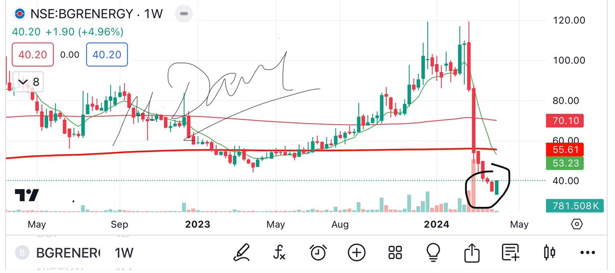 camangalarvind's tweet image. #BGRENERGY bullish engulfing at lowest with open =Low 
#chart_sab_kuch_bolta_hai™️ 
Entry open 
Target for short term 54
Long term -124