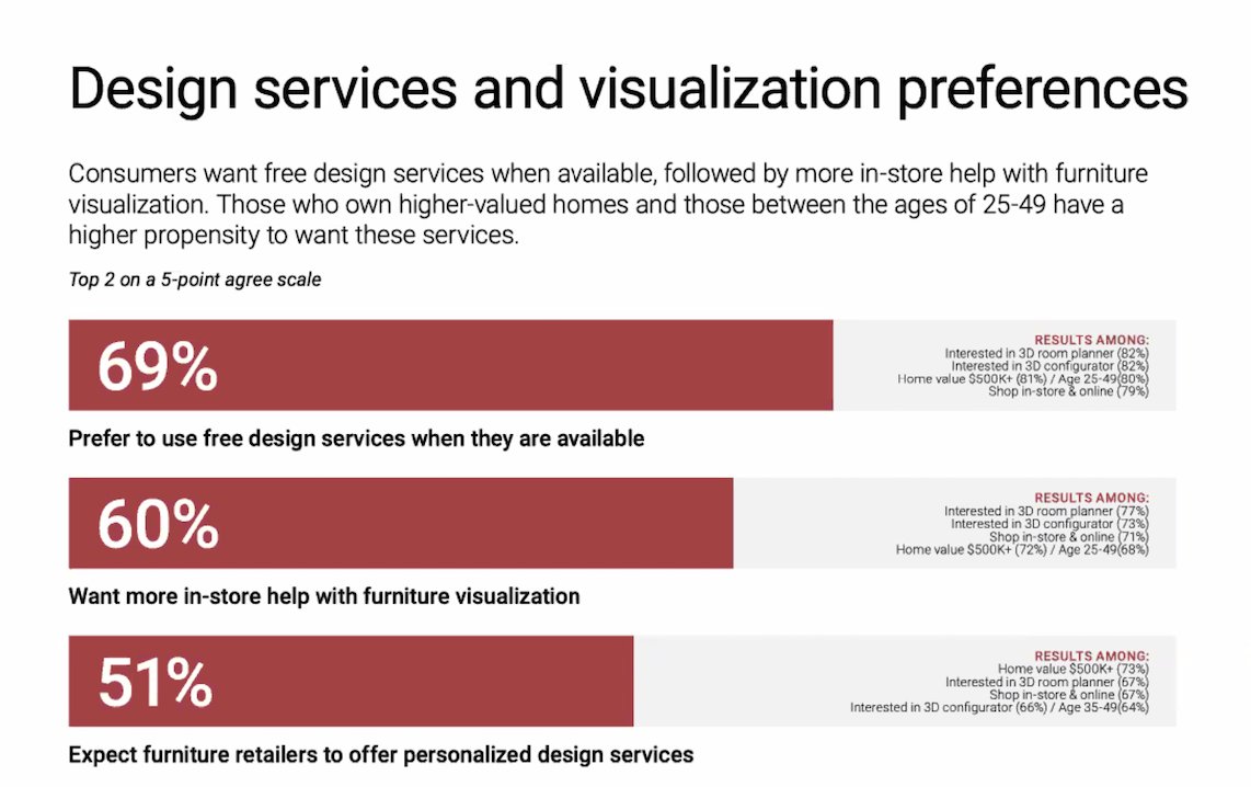 Consumers are EXPECTING design and visualization services.