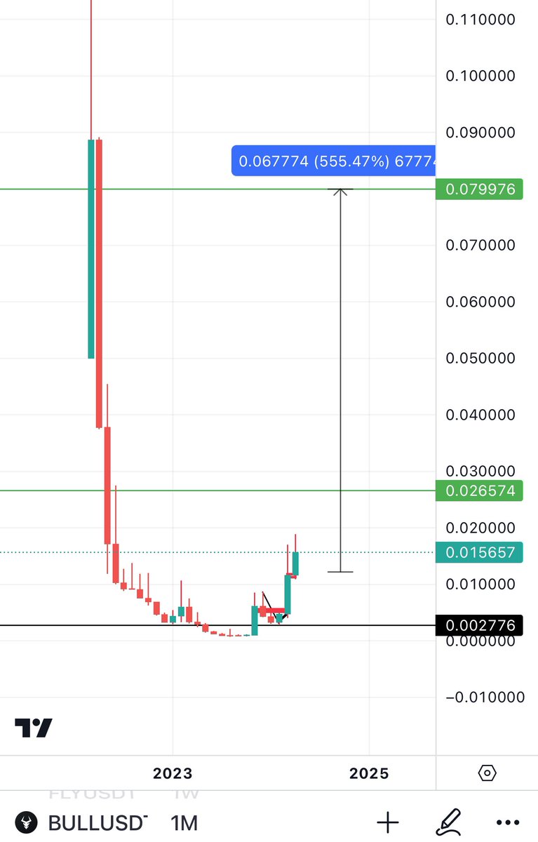 Bitcoinhabebe's tweet photo. $BULL Big news to be released in 1 day 💣⏰! 

Chart breaking out on monthly time frame as well. https://t.co/10uWjIcT2C
