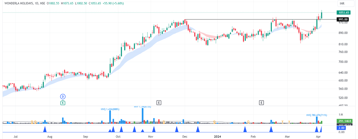 stockaficionado's tweet photo. WONDERLA, D

Stock on the radar!!

A stronger base breakout with momentum following.

#StockToWatch https://t.co/QIpyMXCbYx