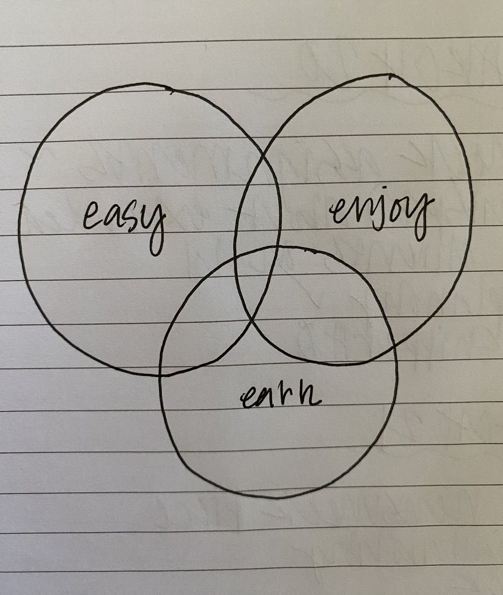 This poorly drawn venn diagram is the gut check exercise I use when evaluating new client opportunities 👇 Easy = is this something I’m good at? Enjoy = is this a topic/task I enjoy? Earn = is this a rate I’m happy with?
