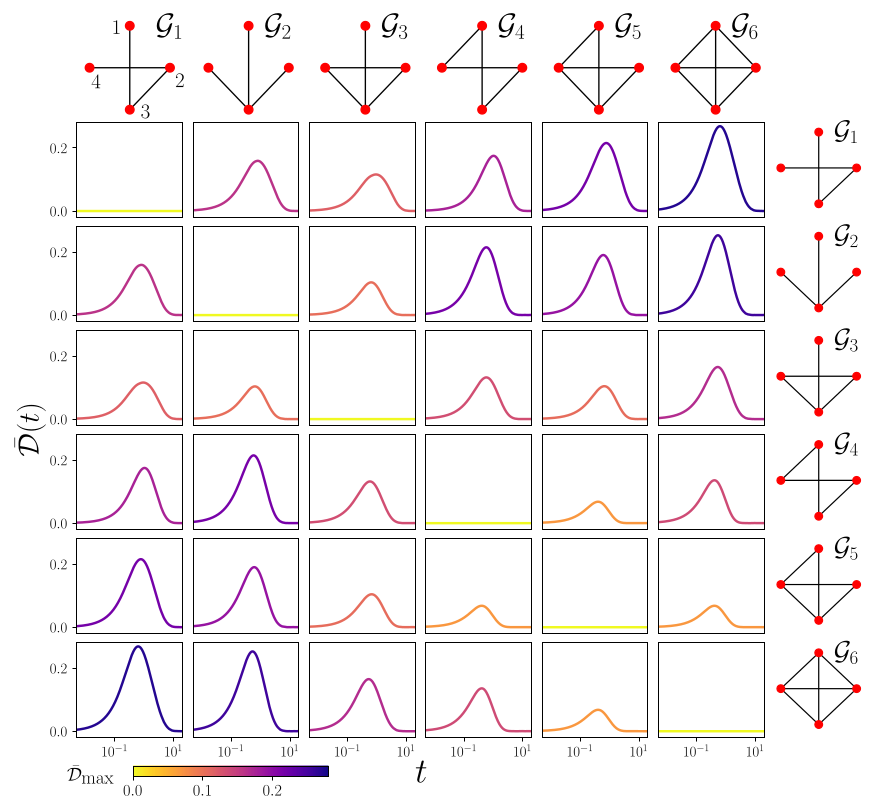 🙂My new paper!!! Phys. Rev. E 109, 044301 (2024)  -  Dissimilarity between synchronization processes on networks journals.aps.org/pre/abstract/1…