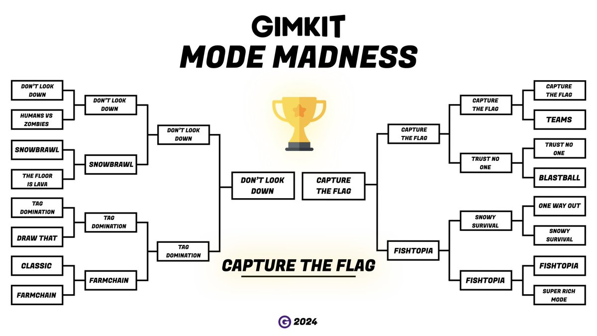 🏆 THE 2024 MODE MADNESS CHAMPION IS… CAPTURE THE FLAG! Last year, CTF barely lost out in the finals. This year? REDEMPTION, easily beating Don’t Look Down in the finals! Thanks for voting everybody! Looking to next year, can Dig It Up make a run to the finals? 👀