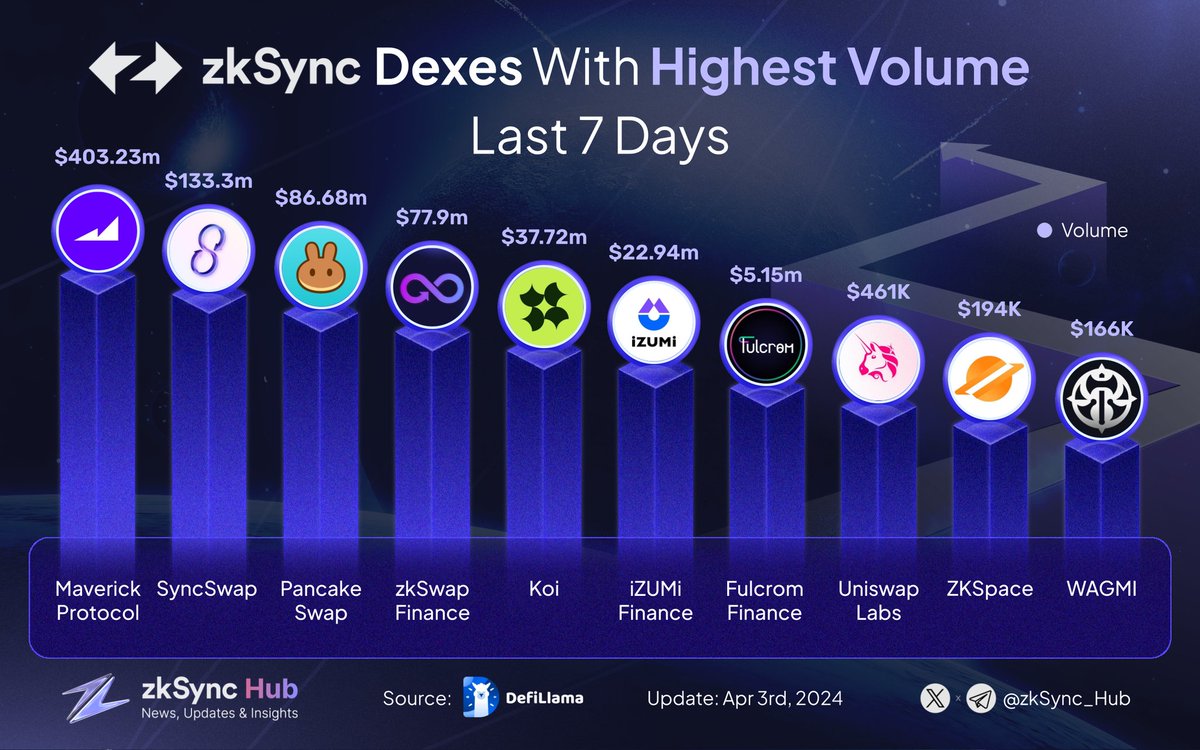 🚀 Delve into the top DEXes on #zkSync with the highest trading volume last 7 days! 🔥

🥇 @mavprotocol
🥈 @syncswap
🥉 @PancakeSwap

@zkSwap_finance
@koi_finance
@izumi_Finance
@FulcromFinance
@Uniswap
@ZKSpaceOfficial
@PopsicleFinance

Share your recent zkSync DEX trades with