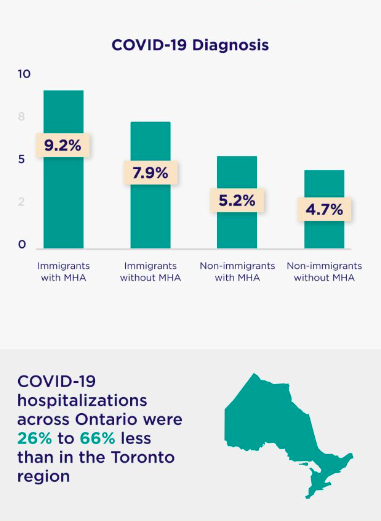 A population based study of #Ontario adults over a two-year period (Jan 15, 2020-Dec 31, 2021) showed COVID-19 diagnosis/hospitalization rates were higher in immigrants and non-immigrants with mental health &amp; addiction (MHA) compared to those without. #AishaLofters #mentalhealth