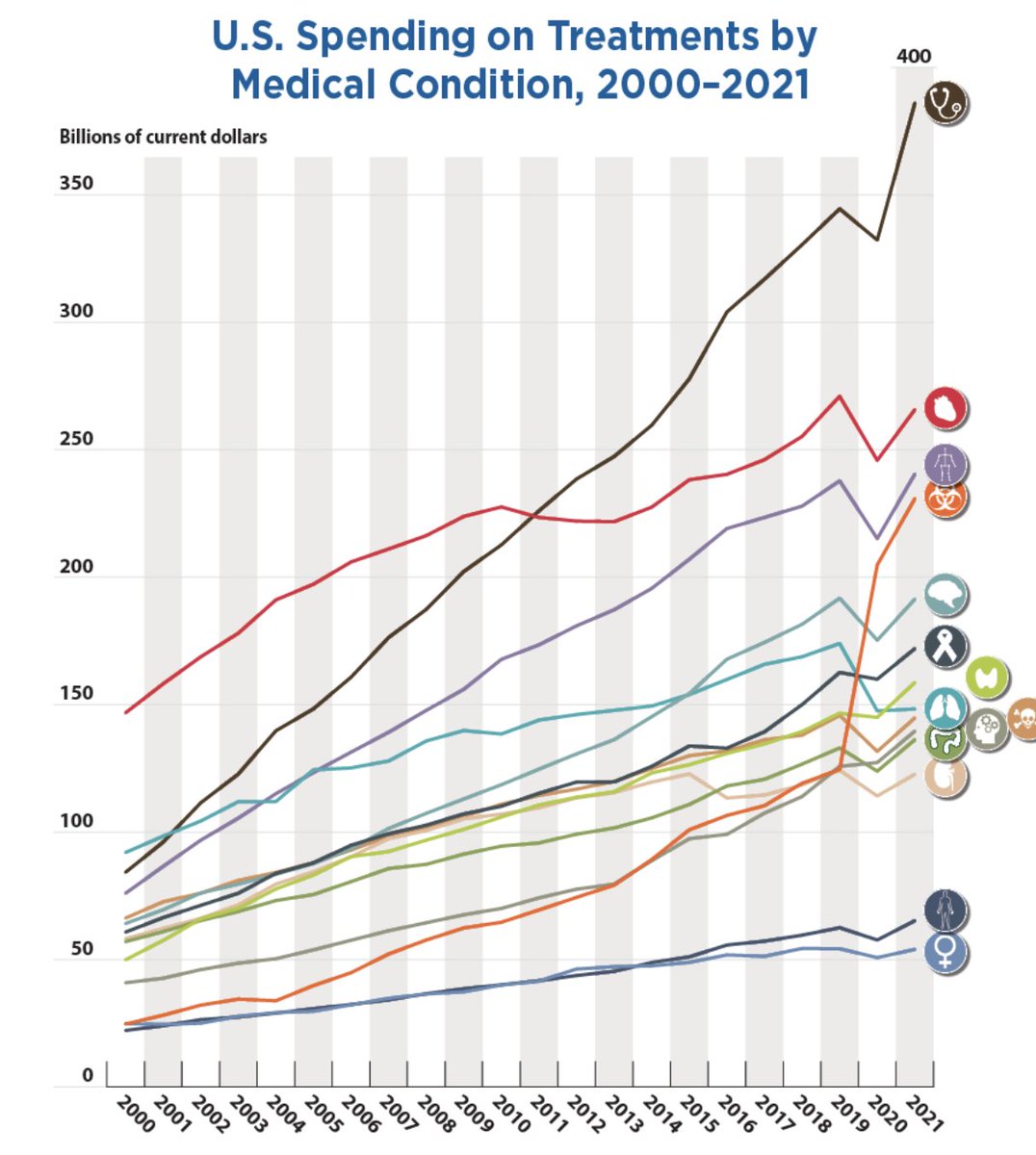 Via @BEA_News, a striking uptrend in spending for 'symptoms' -- exams, screenings, allergies, fatigue, fevers, nausea. I can imagine some of that might be Obamacare, but the trajectory predates its passage. apps.bea.gov/scb/infographi…