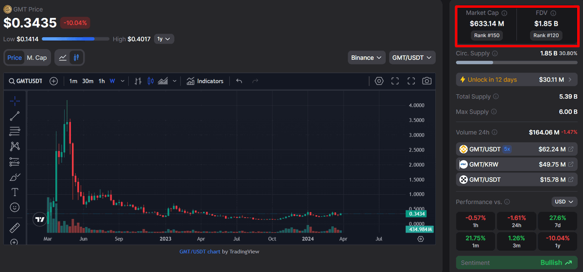 0xStartt's tweet photo. ► Ticker: $GMT
► Price: $0.34
► MarketCap: ~$633.14M

► CA: 0xe3c408bd53c31c085a1746af401a4042954ff740 https://t.co/6Vxgbh6x9y