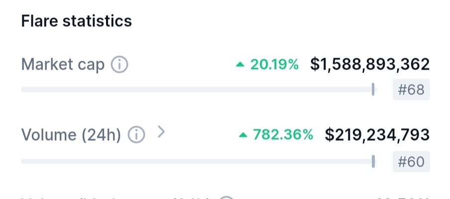 Danrocky's tweet photo. The trading volume of #Flare $FLR has skyrocked the last 24 hours with an increase of 788%. The market cap now circulates around 1.5B USD 💥🤯

The FTSOv2 upgrade has truly sparked an awareness in the market that #Flarenetwork is bringing real utility to the space. Many new use cases can now be supported incl. the Derivatives marked on #Flarenetwork ☀️