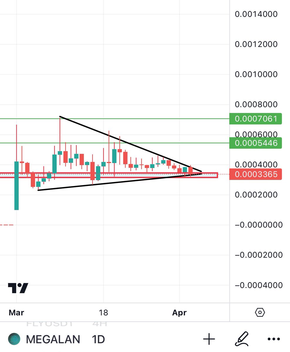 $MEGALAND On #MEXC has hit my green lines 2 times previous and now its back to support area. I am buying here again assuming that we go to green lines again soon. 

If it holds this support then green lines are just a matter of time ⏰💣,

Price compression is real here so a