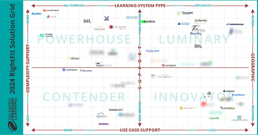 Powerhouse | Luminary | Contender | Innovator. All 4 types of learning systems have strengths. Which is best for you? It depends on your #requirements! Check my independent analysis + get yours free: RightFit Solution Grid: Find Your Best #LMS Shortlist👉talentedlearning.com/best-lms-short…