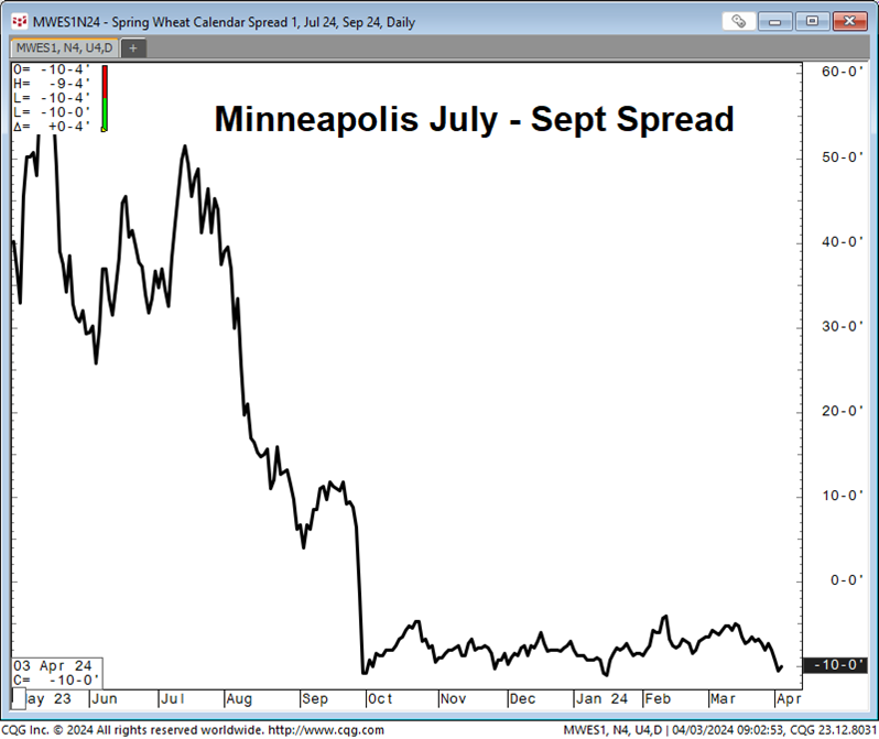 UGCProfitPrtner's tweet photo. #Minney #wheat calendar spreads a cheap call option?
Deliverable stocks showed another 112,000 bushels shipped out of Duluth with only 16,000 coming in.
Funds growing their short again, but Minney's seasonal is now up thru May 20. Not to mention spring #planting weather we'll need to trade through.🤔