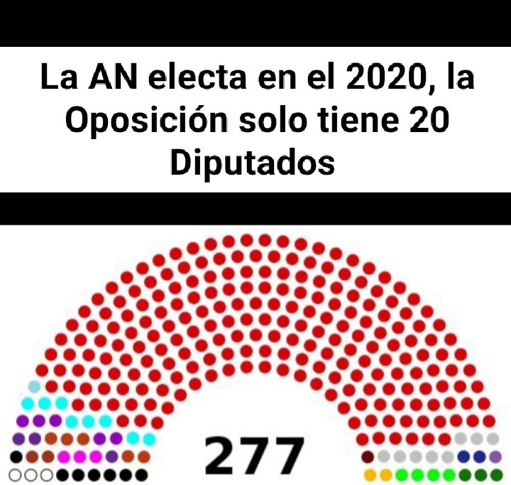 JuanEspinoza_13's tweet photo. #03Abril| Cuando Leo o escucho a "Dirigentes Opositores radicales" criticar propuestas y leyes en la AN , hay que recordarles, que gracias a ellos, al llamado de #Abstención, el chavismo obtuvo 257 diputados y la oposición solo tiene 20; con eso pueden hacer lo que quieran. https://t.co/5TE5FJpra1