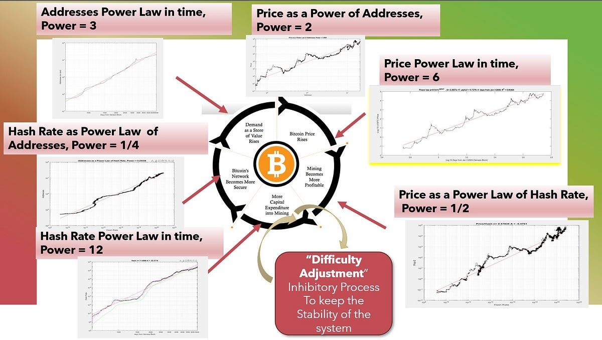 The #Bitcoin Power Law Theory. #ScaleInvariance buff.ly/3U5dMDX