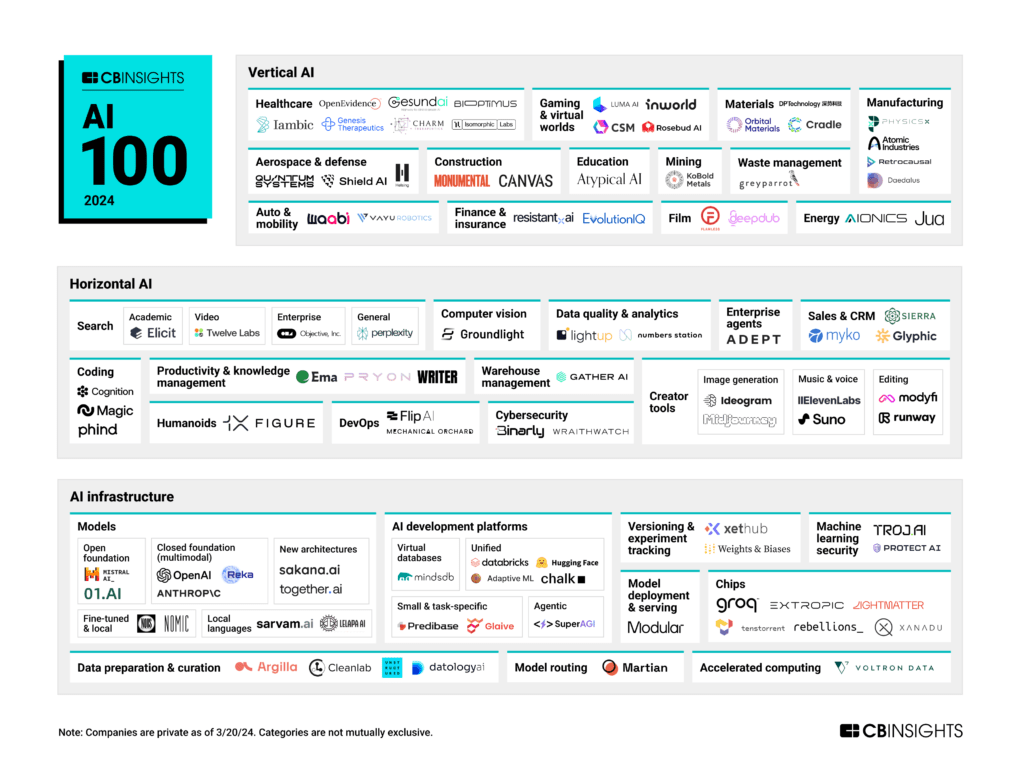 💪🏼 Congrats to @Boldstartvc portfolio co @ProtectAICorp on selection to @CBinsights AI 100 for 2024! In the ML/AI Security Category under AI Infrastructure on bottom right There is no AI in the enterprise without AI security!