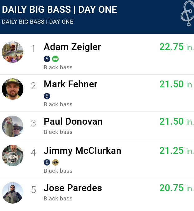 KayakBassFish's tweet photo. #KBFNC #BigBass Update
Some huge bass are being caught at the @YakAttackUS  KBF National Championship powered by @Dakota_Lithium on Lakes Wheeler and Guntersville! Expect more giants to turn up!

Follow the action on Fishing Chaos!
https://t.co/GfqdAqAv89 https://t.co/Zz5nN7uQoR