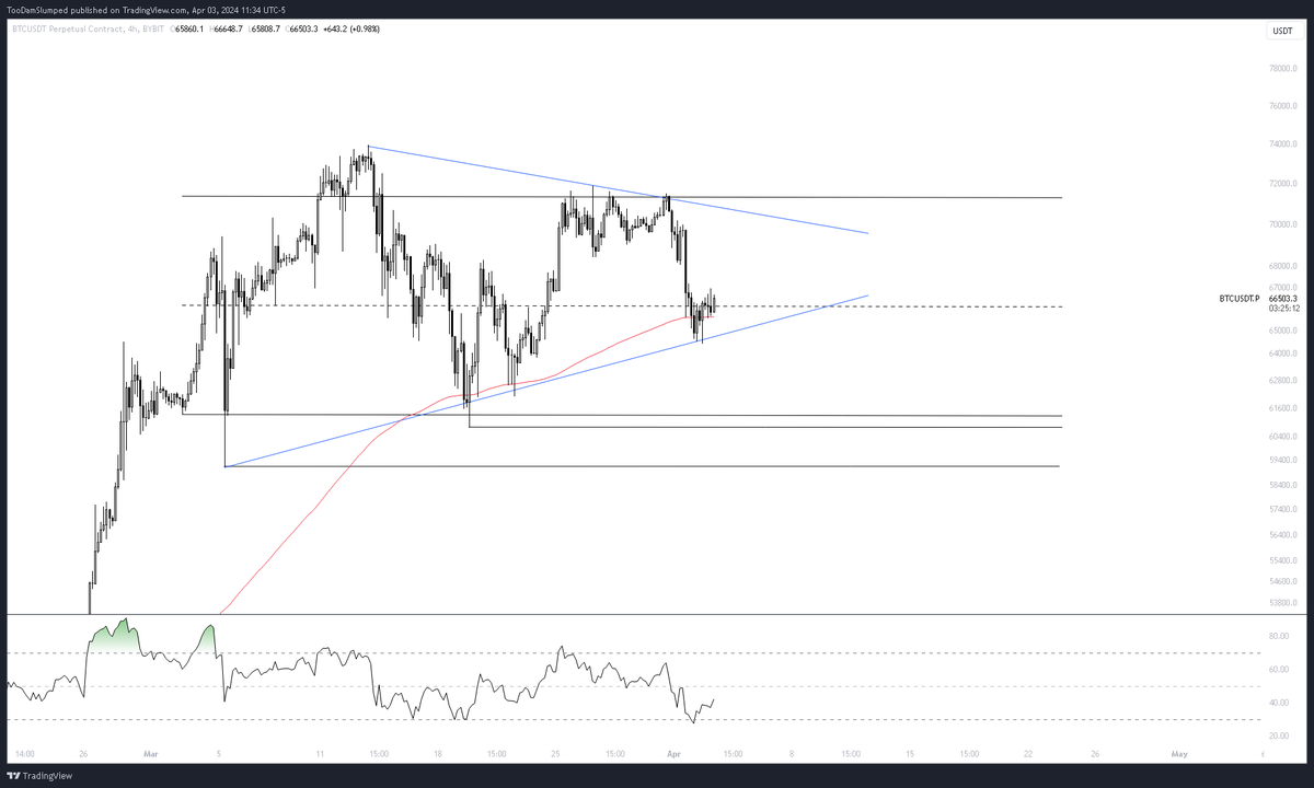 TooDamSlumped's tweet photo. $BTC 

Looking good for now https://t.co/Ey6kY09yby