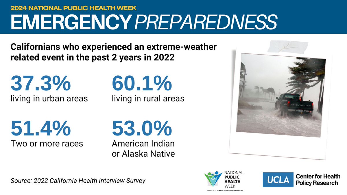 Day 6 of #NPHW is emergency preparedness, which includes supporting underserved communities where disasters worsen inequities: 60.1% of Californians in rural areas and 53% of American Indians and Alaska Natives experienced an extreme-weather related event in the past 2 years.