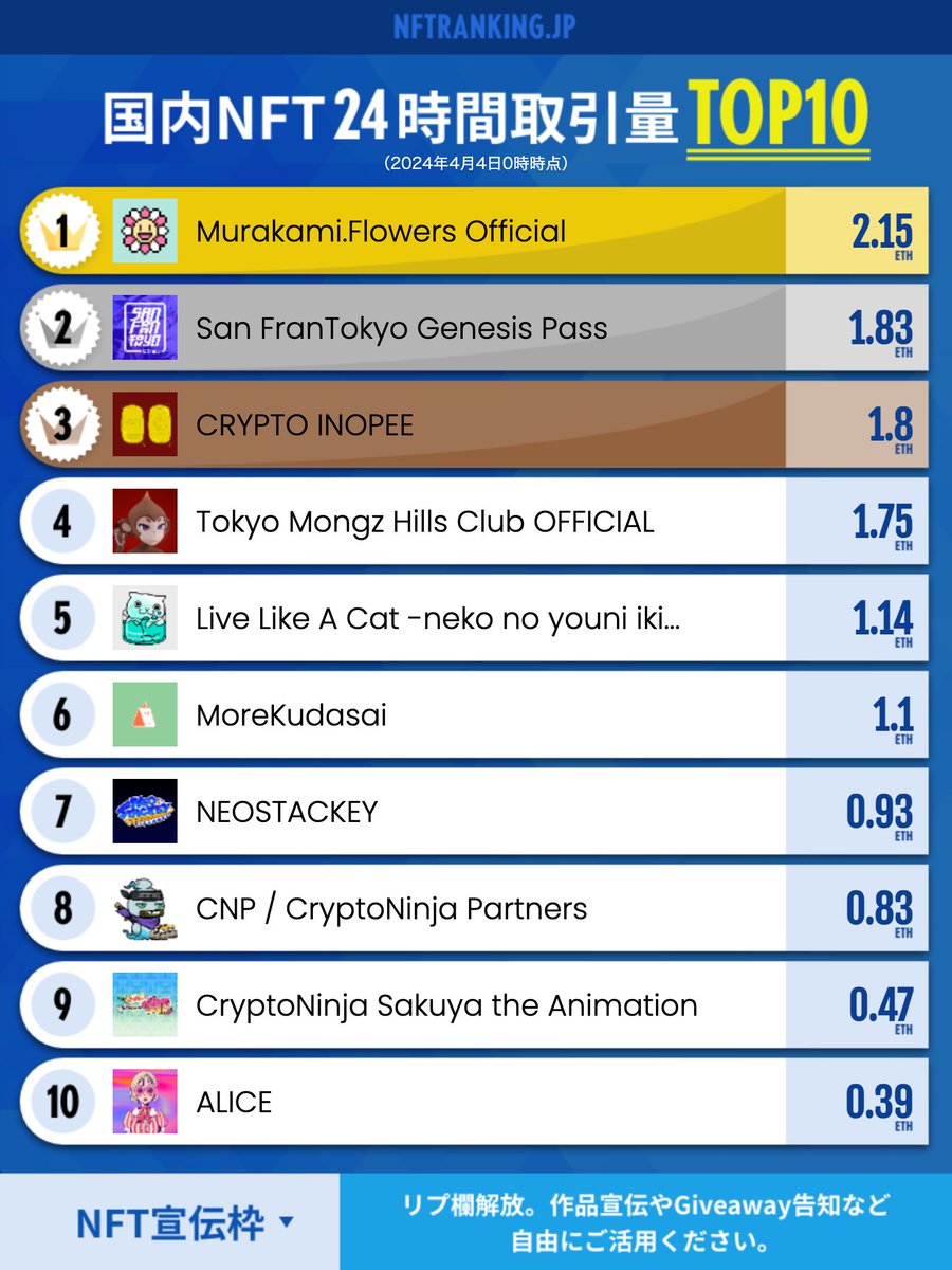 konipu_nft's tweet photo. gm☀️国内NFTランキングを更新しました（11位以下はサイトをご確認ください）

✅リプ欄は作品宣伝やGiveawayの告知など自由にご活用ください。 #NFT宣伝枠 https://t.co/GpfuSmU4kj