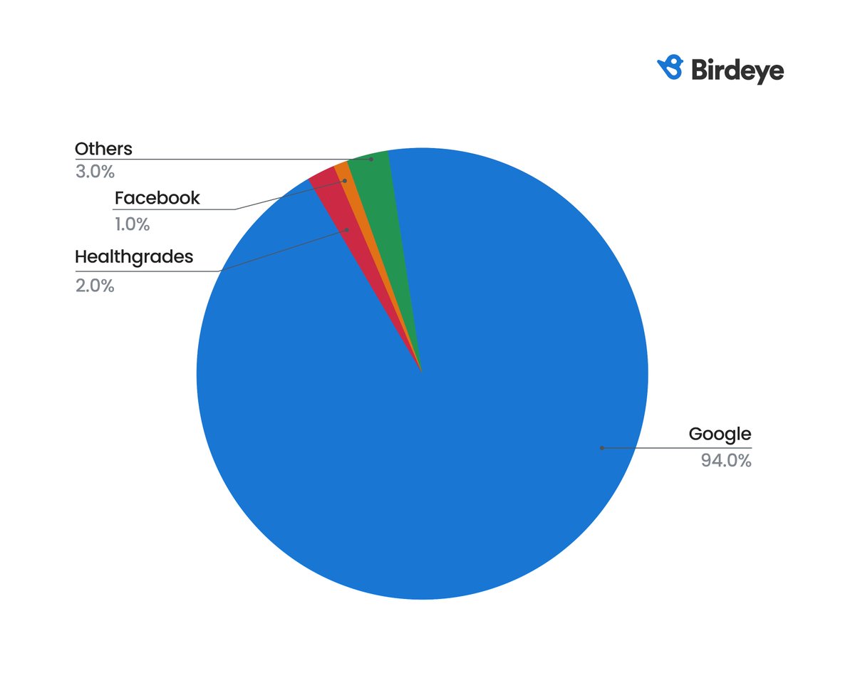 Google, and Healthgrades are influential sites that impact patients’ choices in healthcare. Our exclusive guide sheds light on impact of online reviews on healthcare practices. birdeye.cx/n5rcod