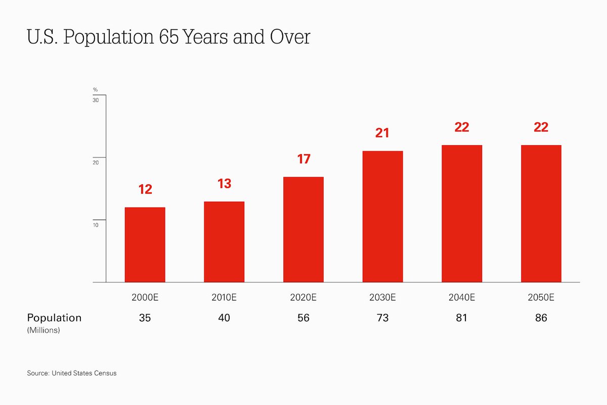 By 2040, it’s estimated that the population of adults 65+ will reach 81 million or 21% of the US population. This demographic shift, referred to as the “silver tsunami” is 1 of the 5 critical drivers @ParisHeymann cites as shaping the future of healthcare: indexventures.com/perspectives/h…