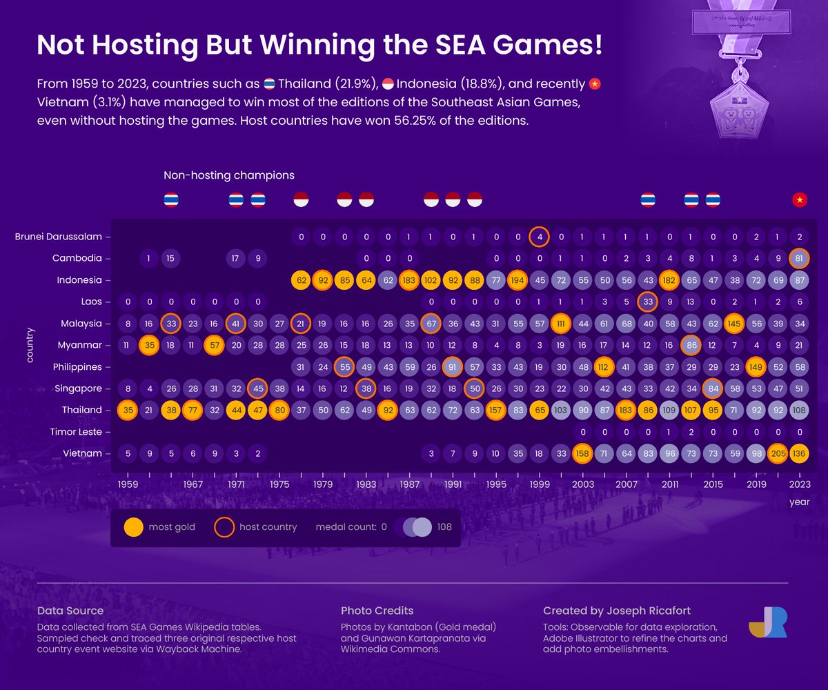 Day 3: Makeover of #30DayChartChallenge

I decided to do a makeover of a SEA Games data I explored in Observable a year ago, a heatmap comparison of the gold medals between SEA games member countries from 1959 to 2023. #seagames #asean #dataviz