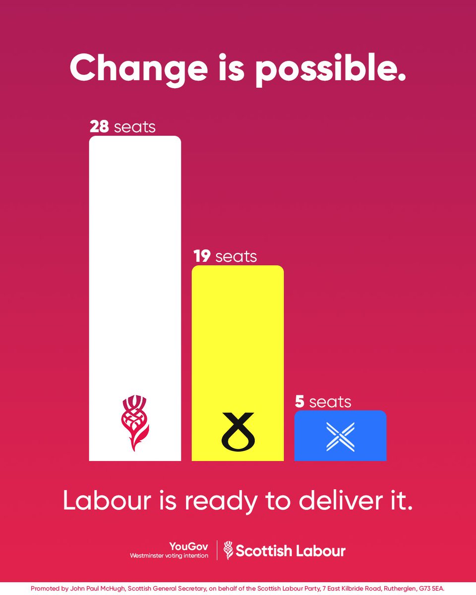 The polls show that many voters are switching to @ScottishLabour - as do many by elections. But we will keep working hard - we take no voter or community for granted - and are determined to serve Scotland.