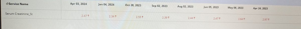 thisis_drgsp's tweet image. Today's Flex 💪:
Last year 42 yr old lady came with creatinine of 2.9 and urine protein (PCR) more than 5 gm.... biopsy IgAN with IFTA&amp;gt;50%

After 1 yr - creatinine and urine PCR trend👇
#SGLT2I do wonders
Not sure about budesonide controlled release effect 
#MedTwitter
#askrenal