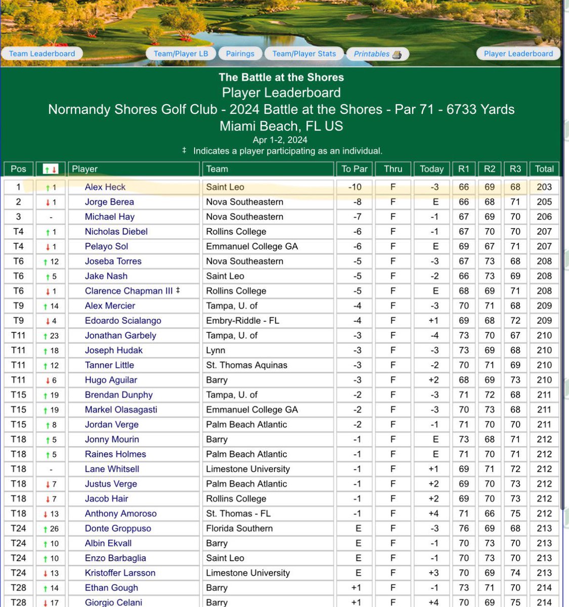 🔥🔥Big congrats to Trojan Golf great Alex Heck, <a href="/alex_heck_7/">Alex Heck</a> , on his awesome victory (-10 over 3 days) at The Battle at the Shores in Miami.🔥🔥

Way to go Big Al!