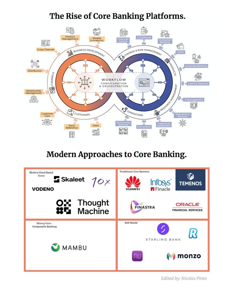 The Rise of Core Banking Platforms bit.ly/3s1yskF @SkaleetOfficial #Fintech #Banking #OpenBanking #API #Microservices #FinServ #CoreBanking #Ledger #ProductEngine #Data #Cloud