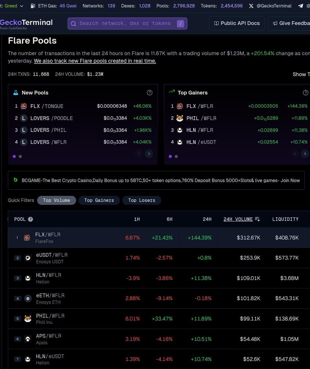 FlareFox is not just leading in trading volume on Flare Network over the past 24 hours; it's also emerged as the top gainer during this time. Huge gratitude to the supportive Flare community for making this possible! 🦊📈 #FlareFox #TopGainer #FlareNetwork #FLR #FLX