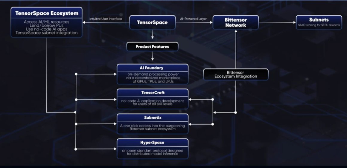 Guillome_eth's tweet image. Introducing #TensorSpace: 

A transformative platform aiming to decentralize #AI and #ML computing. 

Leveraging blockchain, we connect processing unit (PU) lenders with borrowers, breaking down barriers to powerful computing resources.  

@TensorSpace_Ai $TPU