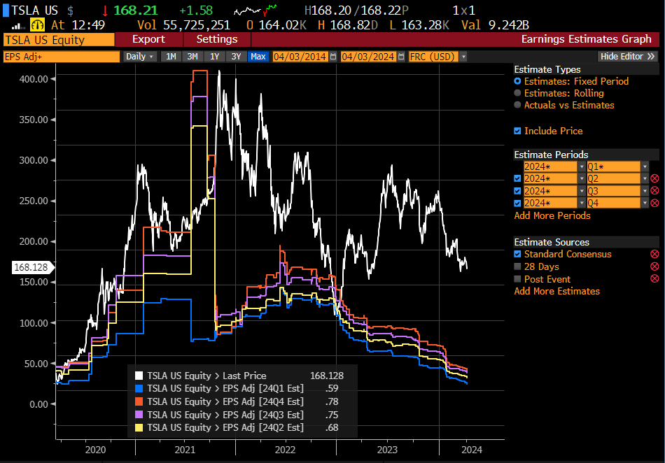 0rangeCru5h's tweet image. $TSLA 2024 Earnings expectations
#ABuyingOpportunity um... #OrNot?