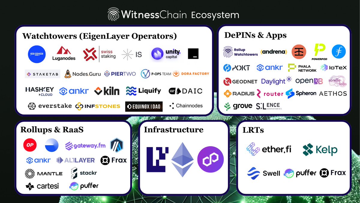 DePINs, now enabled on Ethereum by WitnessChain🌟 Powered by @eigenlayer and @0xPolygon CDK 🧵⏬