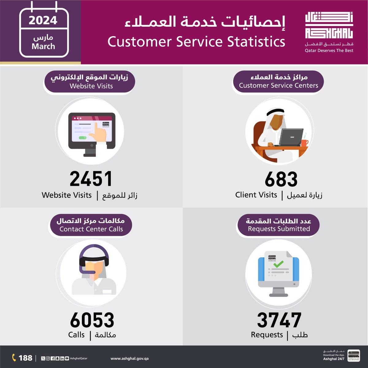 احصائيات خدمة العملاء لشهر مارس 2024 Customer Service Statistics for March 2024