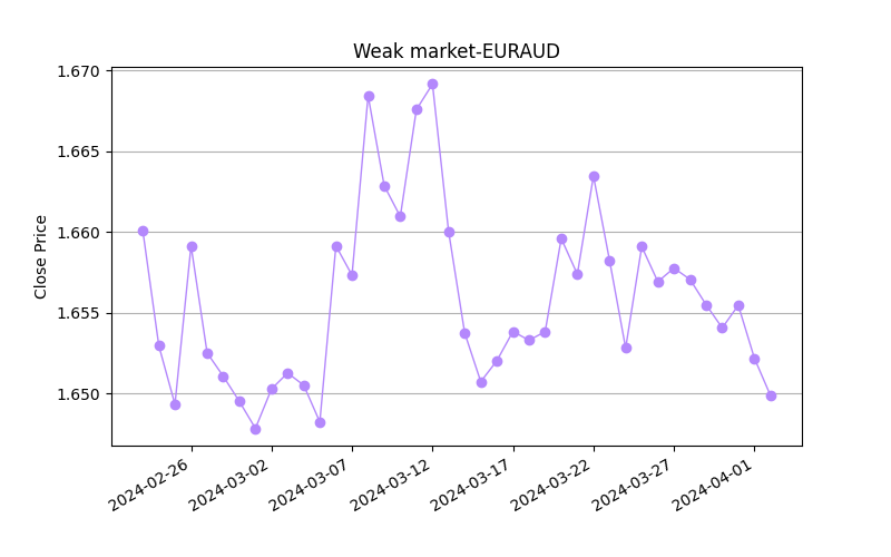 TraderXOfficial's tweet photo. 🔴 Markets with strongest downside momentum
#EURAUD
#GBPAUD
#USDMXN
#USDZAR
#EURZAR https://t.co/wbQsL1PCOE